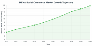 Market Growth Trajectory