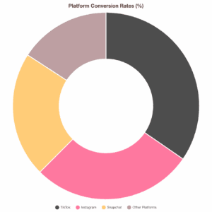 Creator Performance Metrics