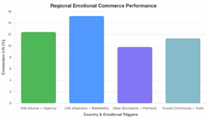 Regiona emptional performance